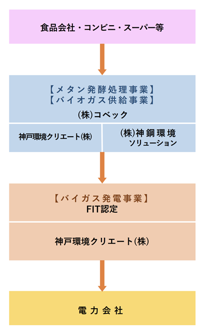 食品リサイクル事業フロー図