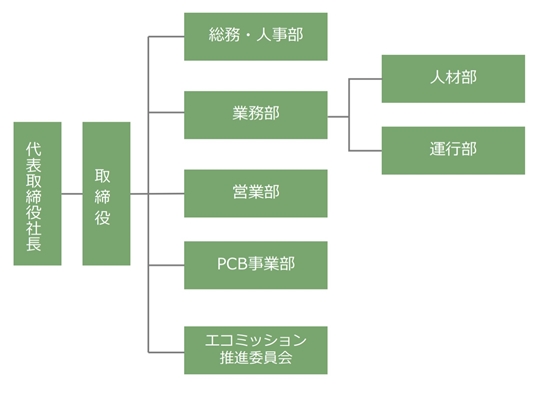 会社組織図